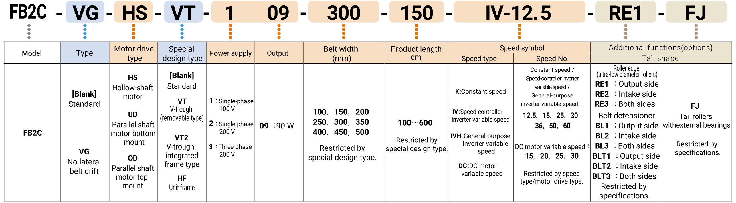 Key to model number designations