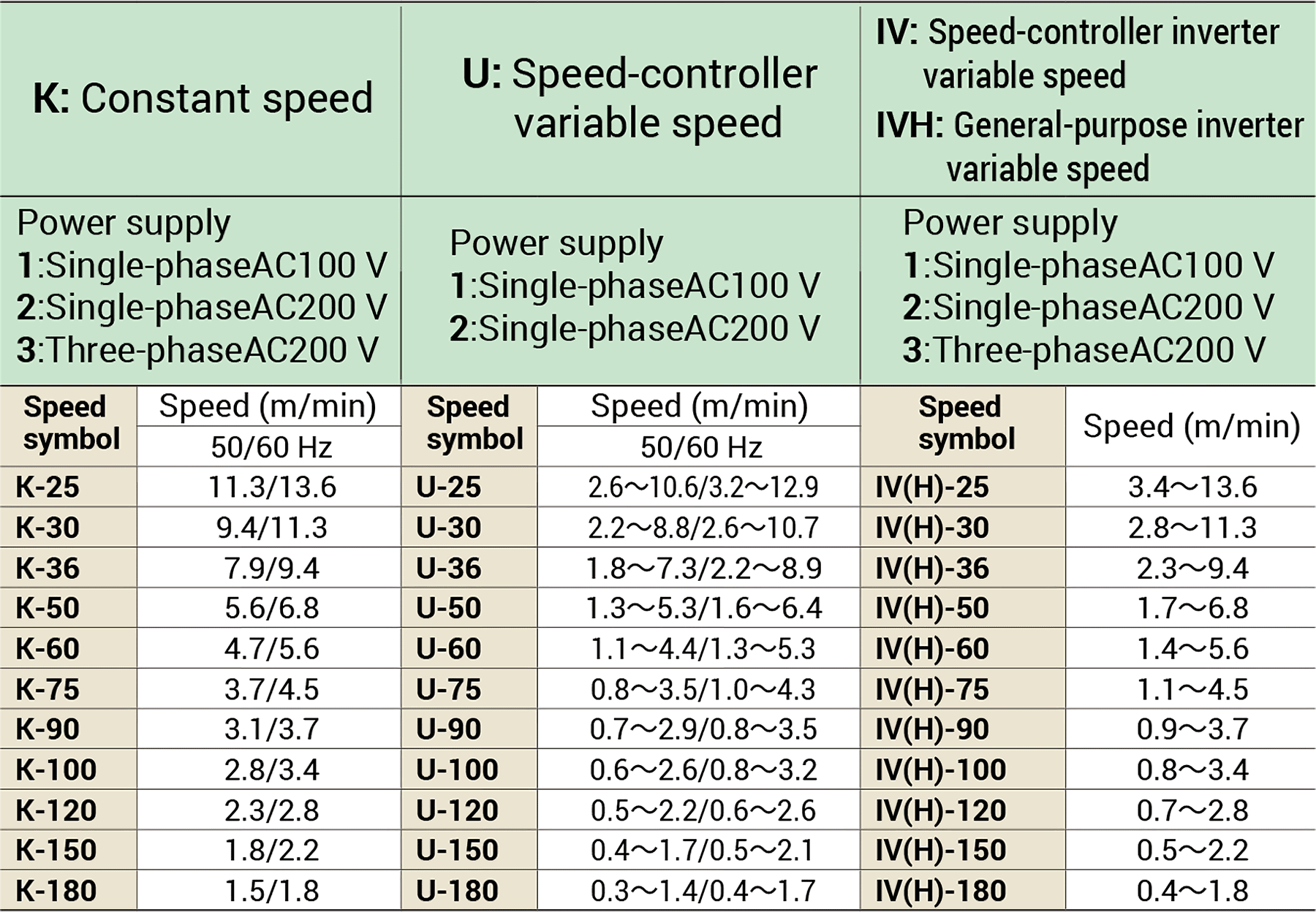 Power supplies and speeds