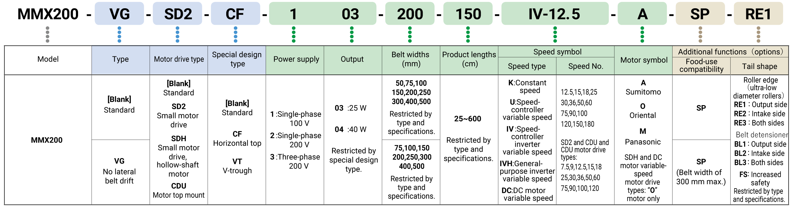 Key to model number designations