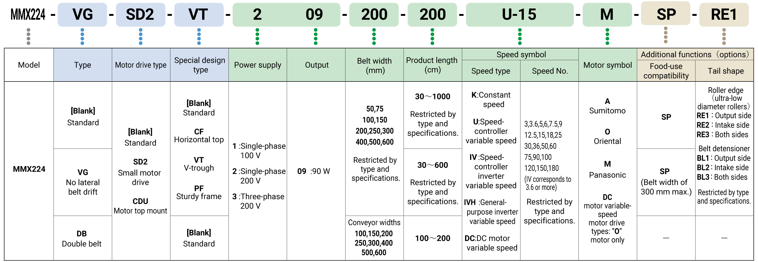 Key to model number designations