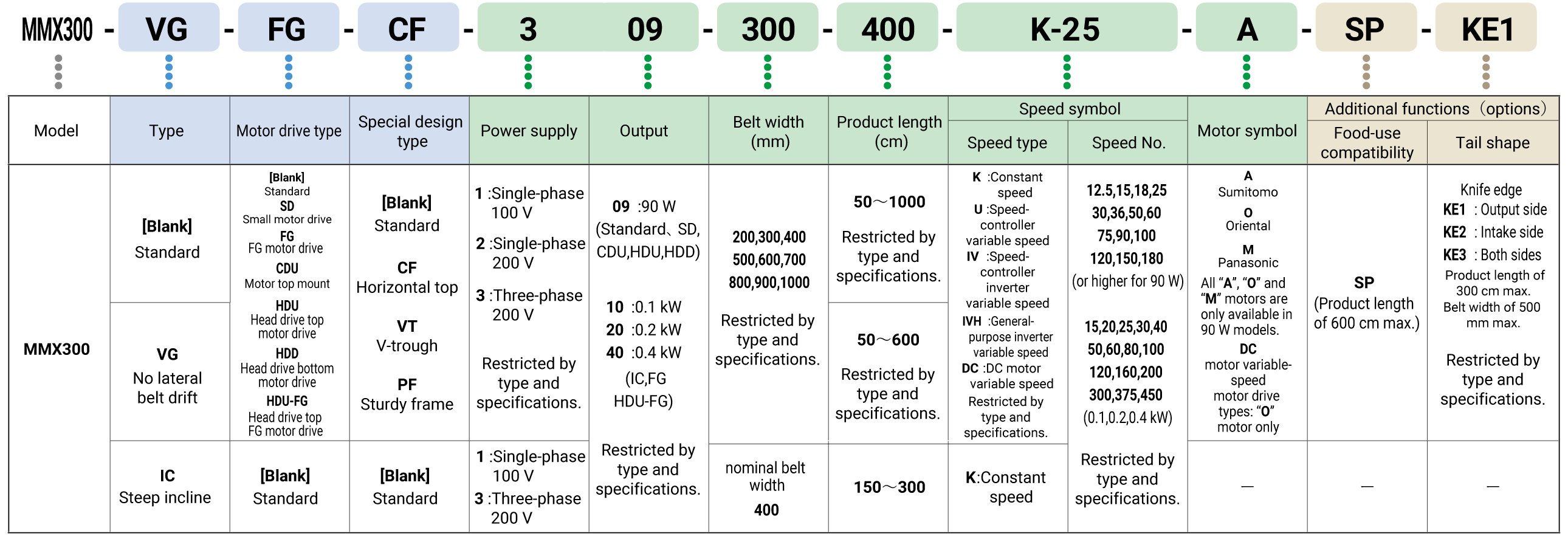 Key to model number designations