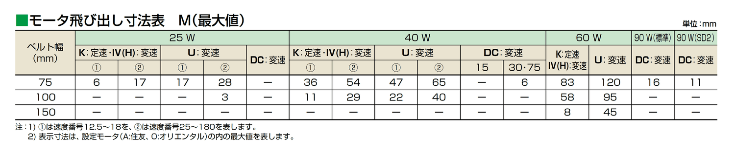 マルヤス機械 面一(ツライチ)ベルトコンベヤ 標準ベルトタイプ MFB-106-400-500-IV-18-O | www.justiciadeprimera.com