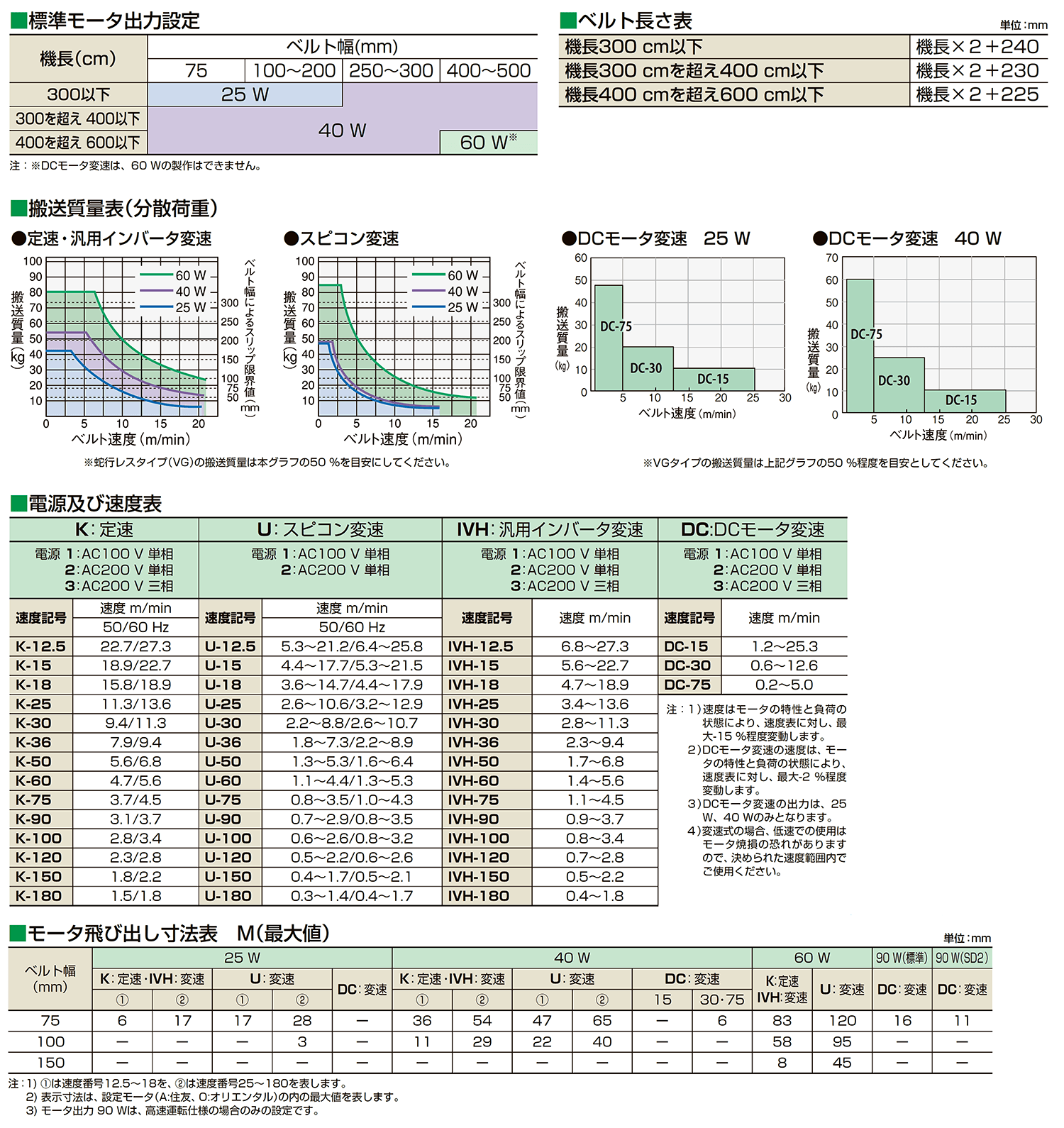 最大56%OFFクーポン マルヤス 面一 ツライチ ベルトコンベヤ 標準ベルトタイプ MFB206150250IV15A 2854417  送料別途見積り 法人 事業所限定 外直送