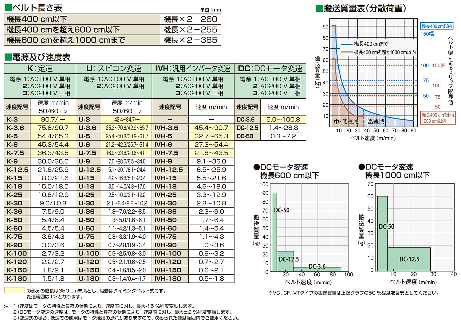 WEB限定】 マルヤス機械 ベルトコンベヤ ミニミニエックス2型 三相200V