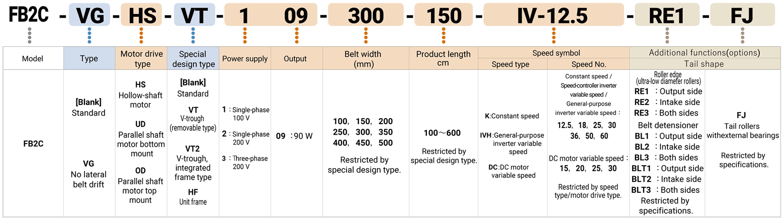 Key to model number designations
