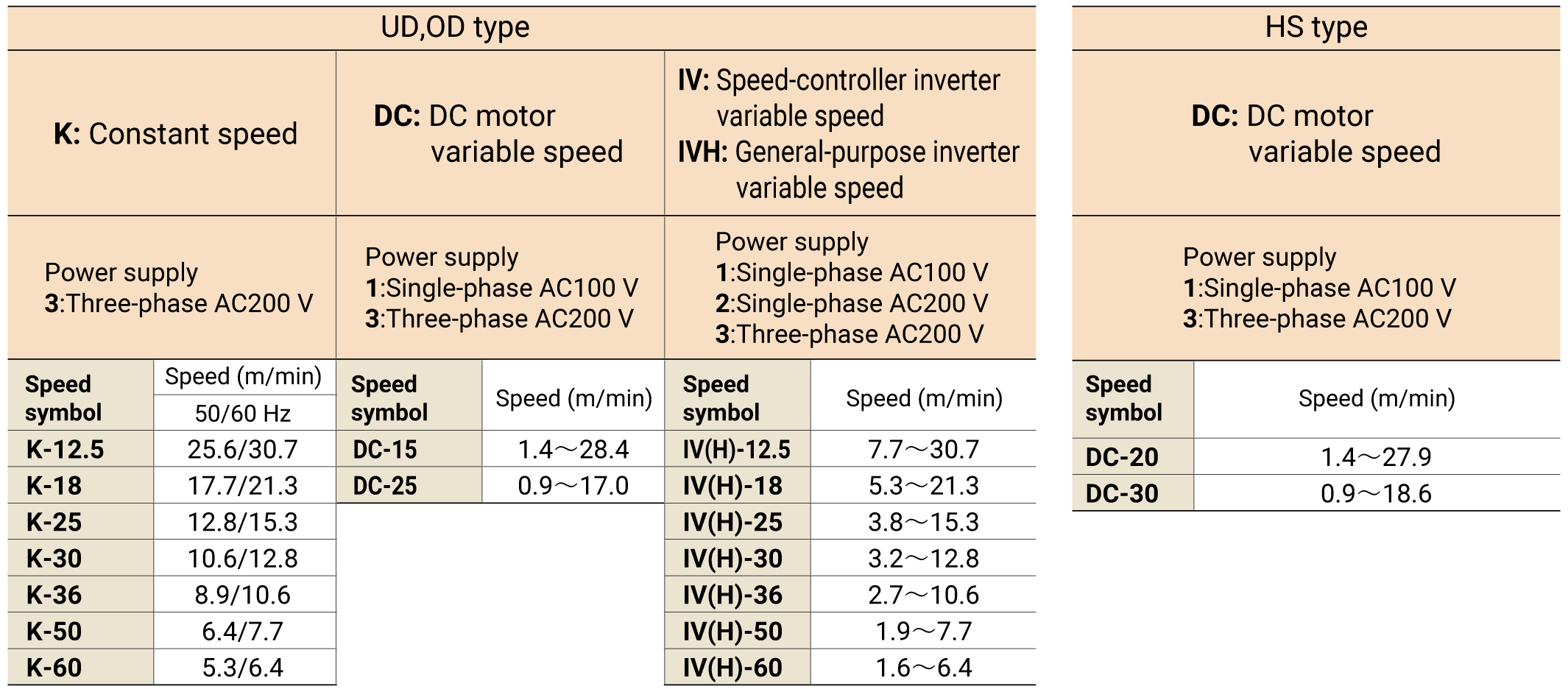 Power supplies and speeds