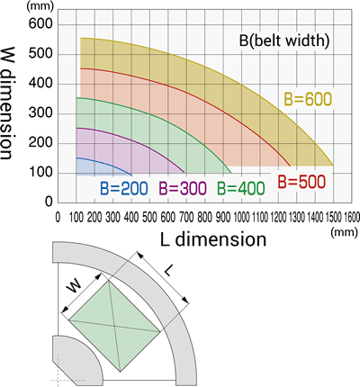 Effective belt width selection table