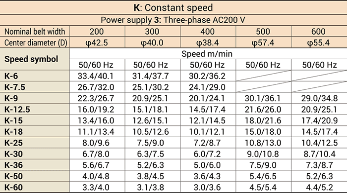 Power supplies and speeds