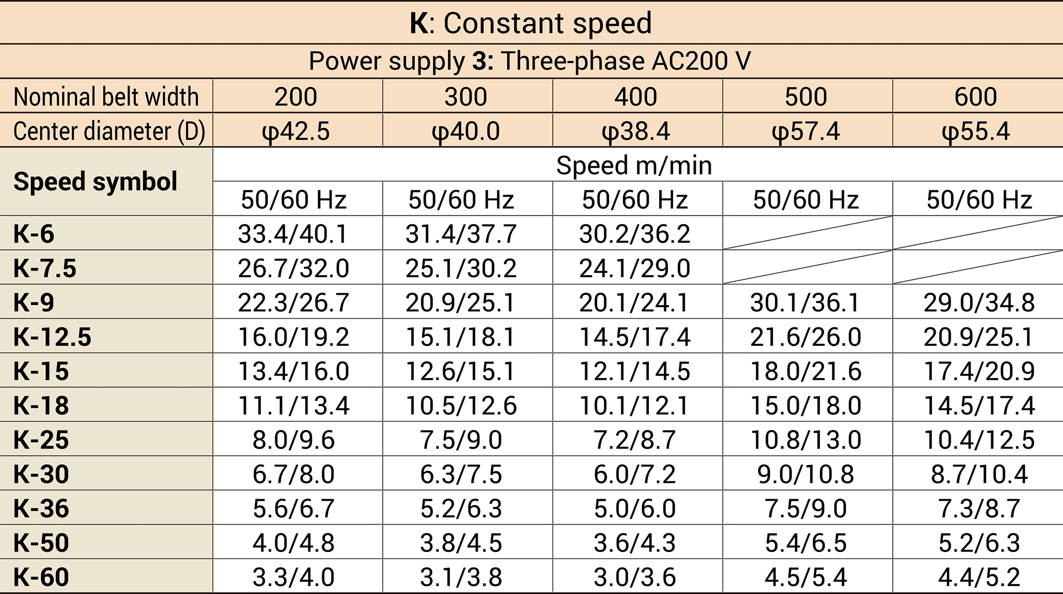 Power supplies and speeds