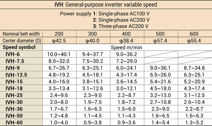 Power supplies and speeds