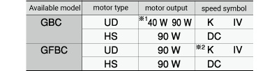 Available model, motor type, motor output and speed symbol combinations