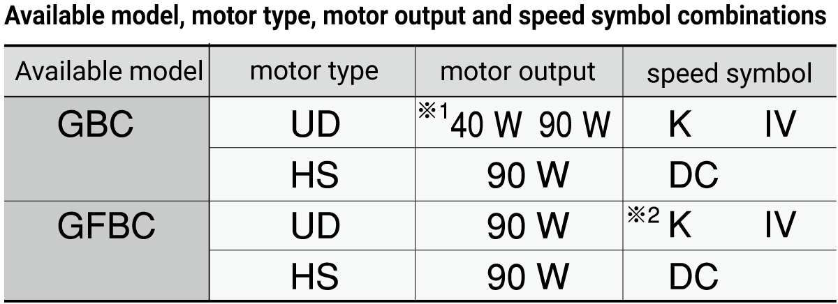 Available model, motor type, motor output and speed symbol combinations