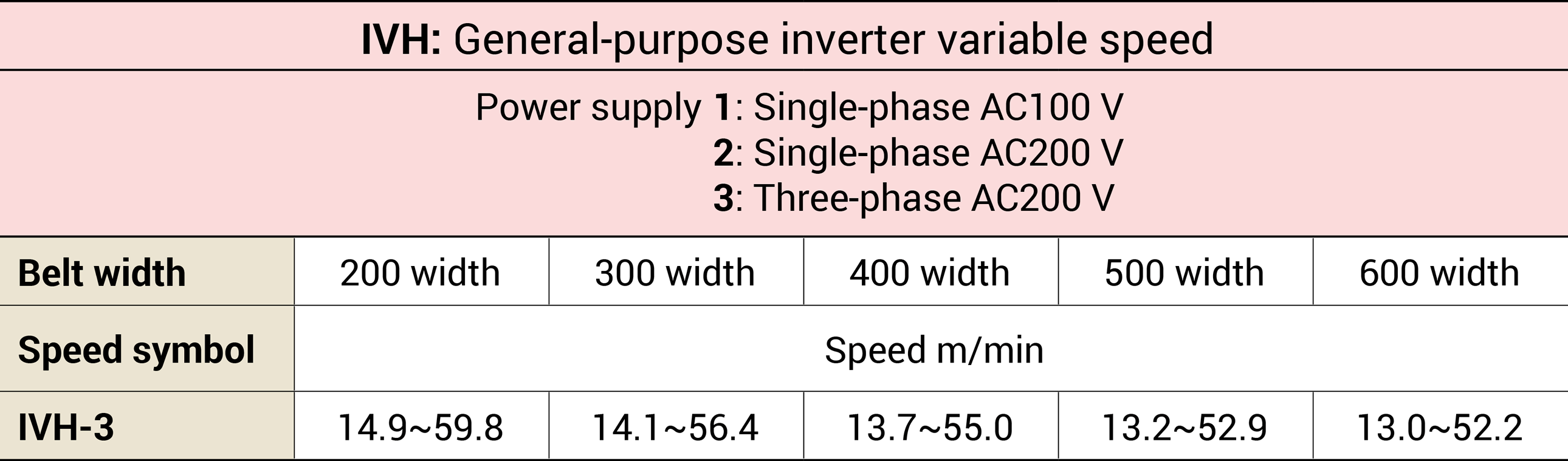 Power supplies and speeds