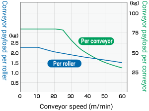 Conveyor payloads