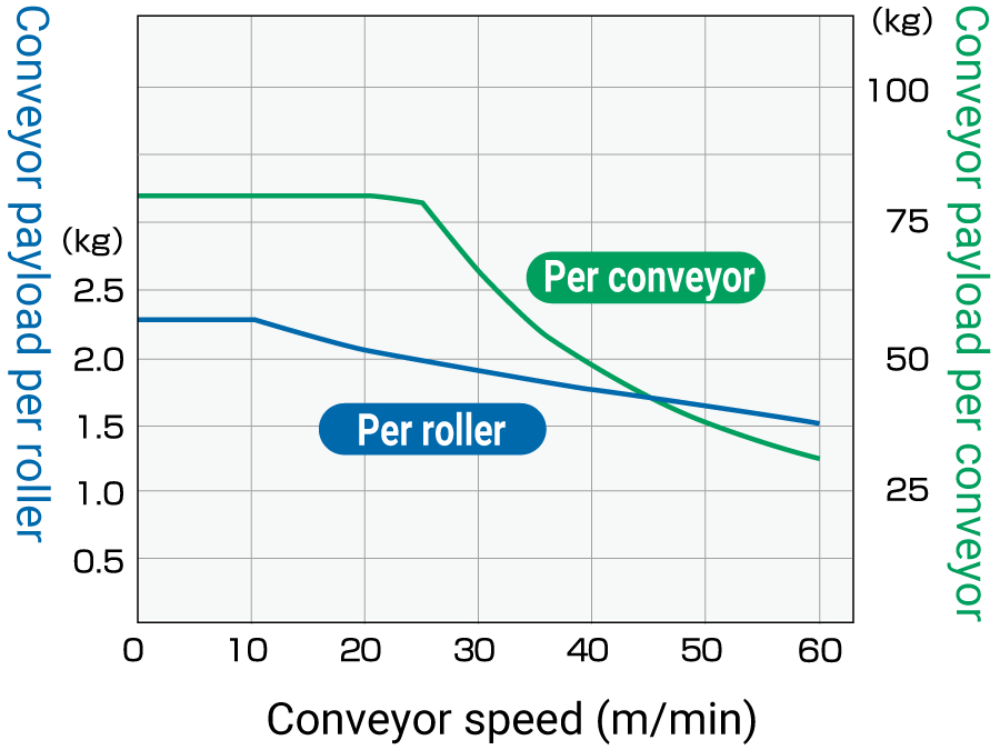 Conveyor payloads