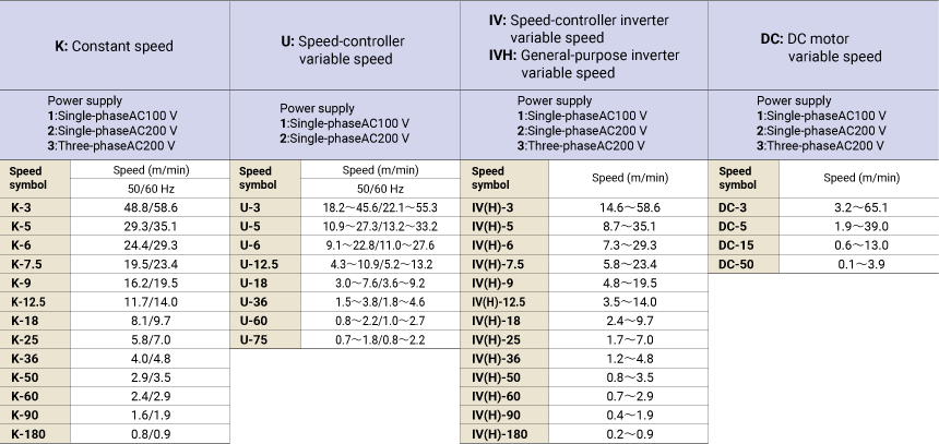 Power supplies and speeds