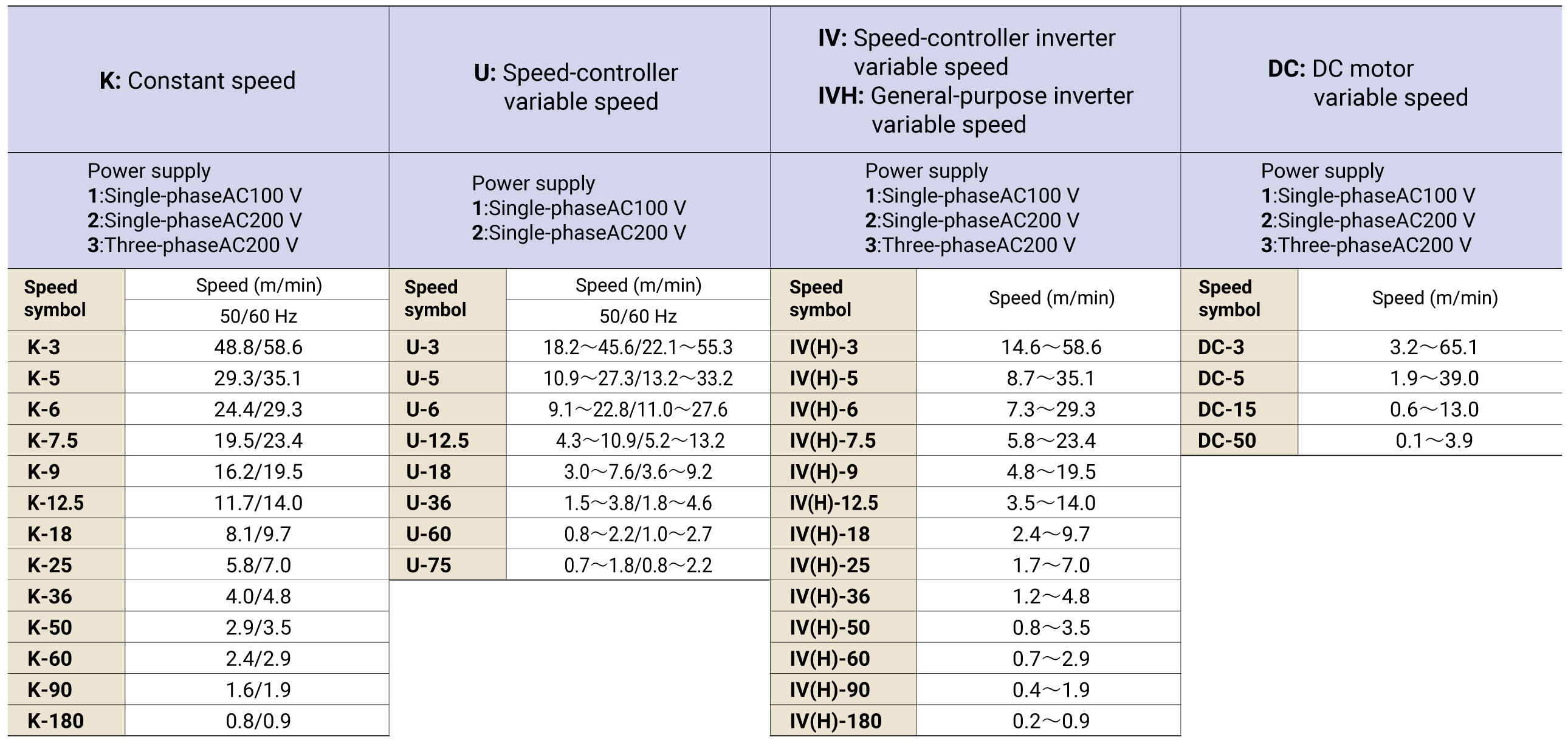 Power supplies and speeds