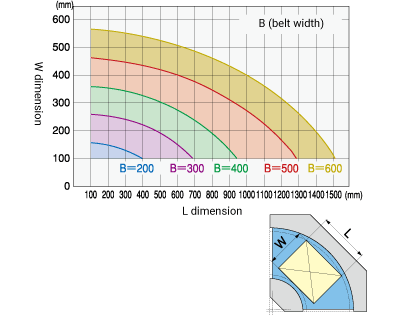 Effective belt width choices