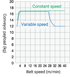 Conveyor payloads