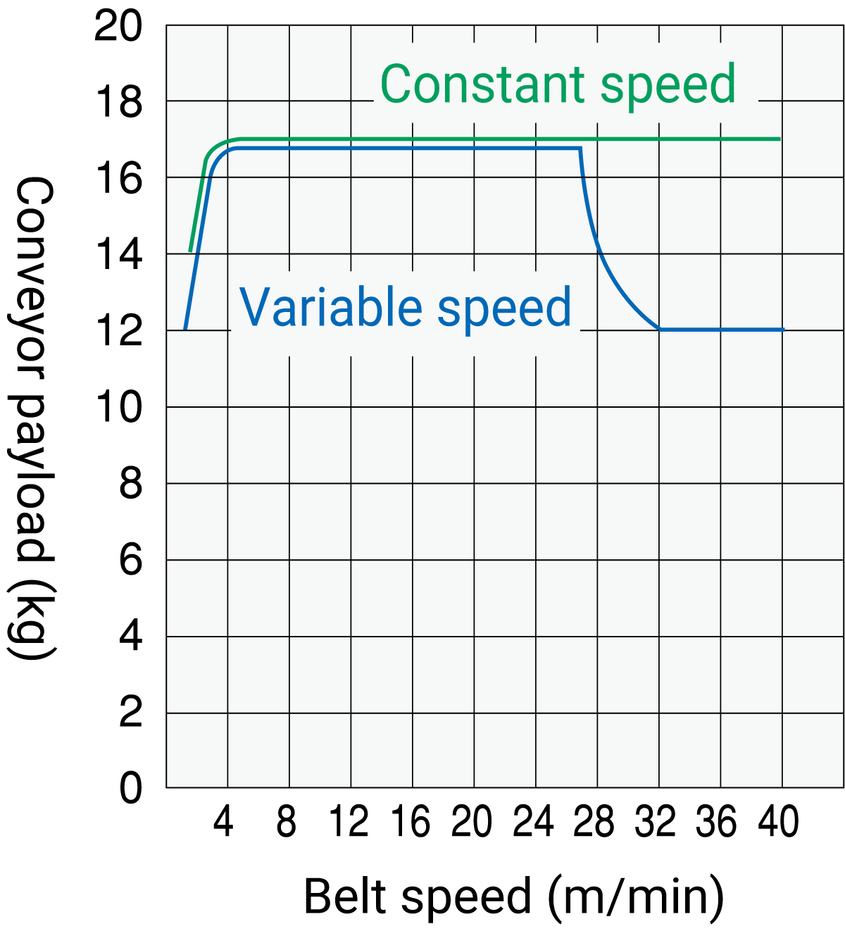 Conveyor payloads