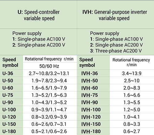 Power supplies and speeds