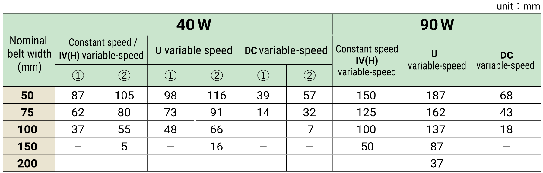 Motor projection dimension M (maximum value)