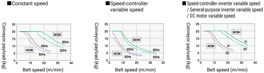 Conveyor payloads