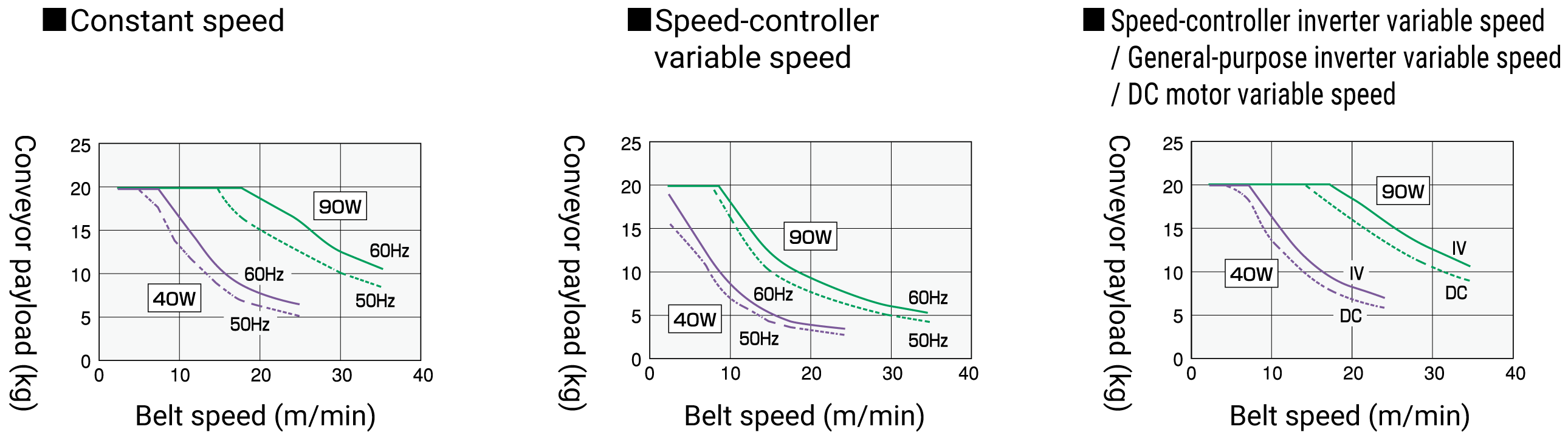 Conveyor payloads