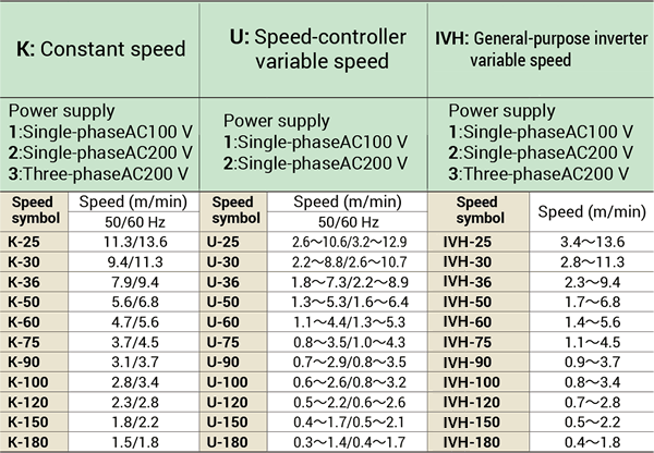 Power supplies and speeds