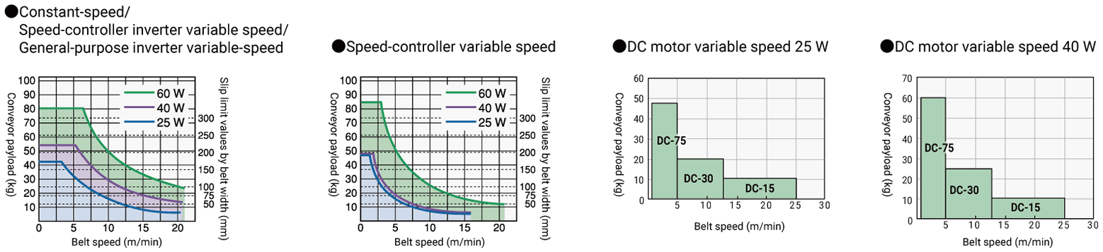 Conveyor payloads