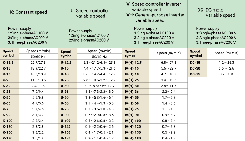 Power supplies and speeds