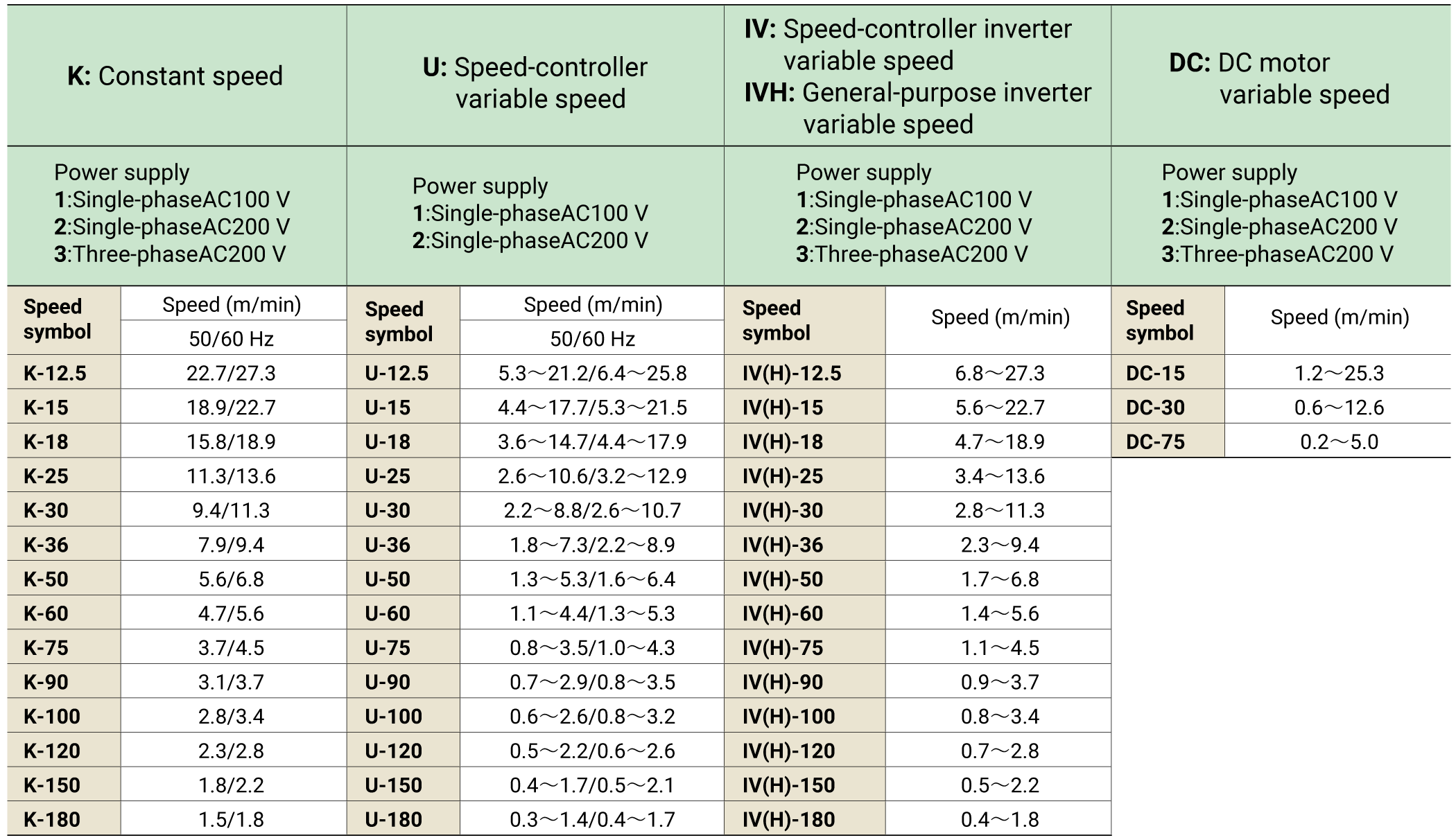 Power supplies and speeds