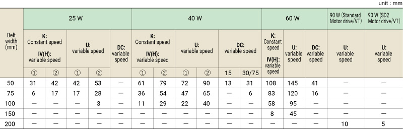 Motor projection dimension M (maximum value)