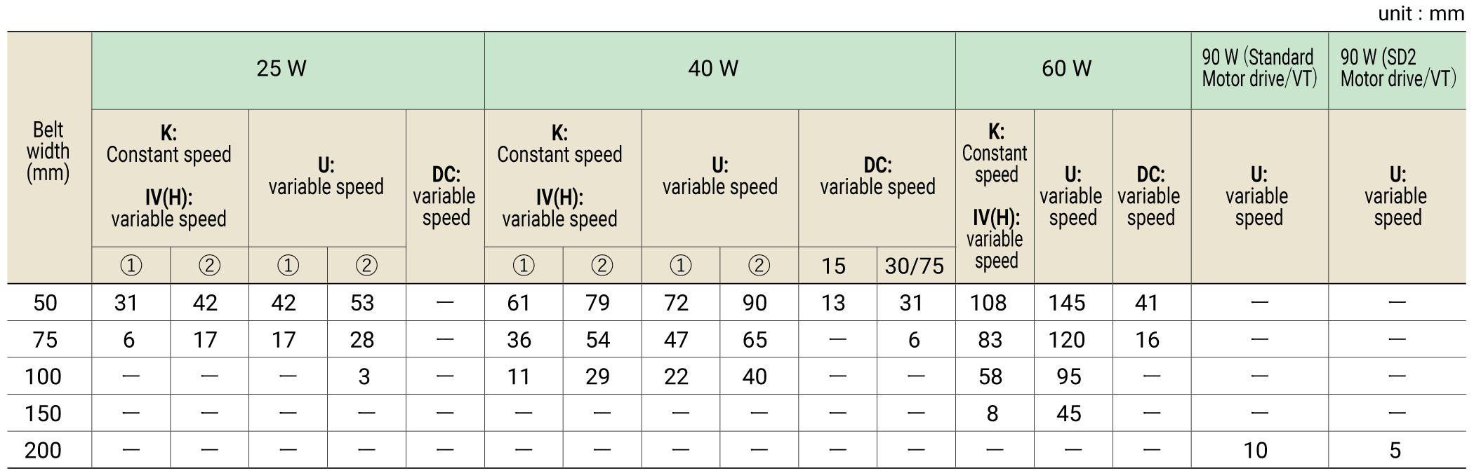 Motor projection dimension M (maximum value)