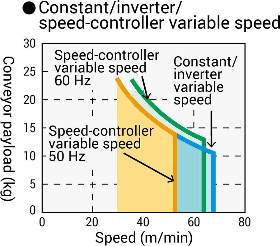 Conveyor payloads