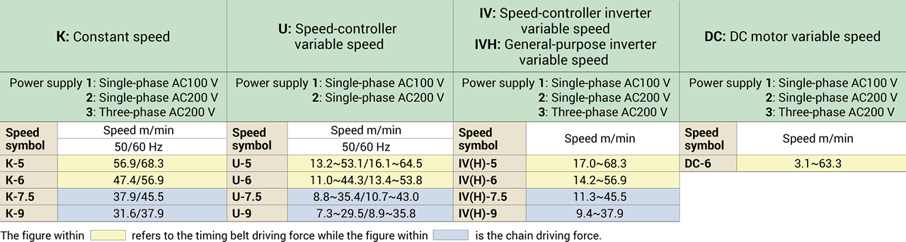 Power supplies and speeds