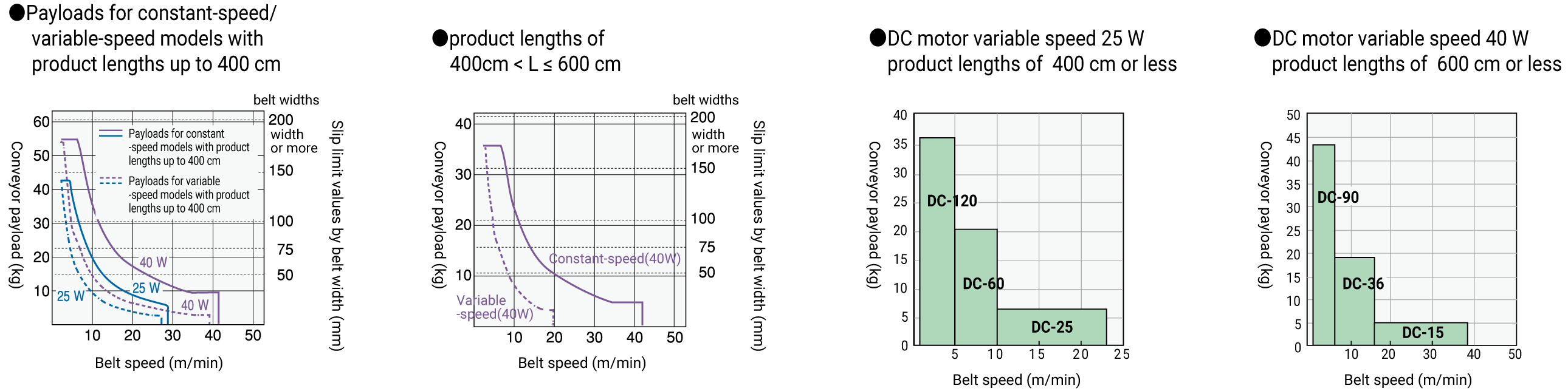 Conveyor payloads