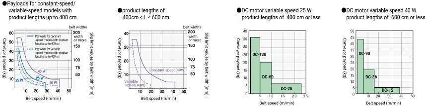 Conveyor payloads