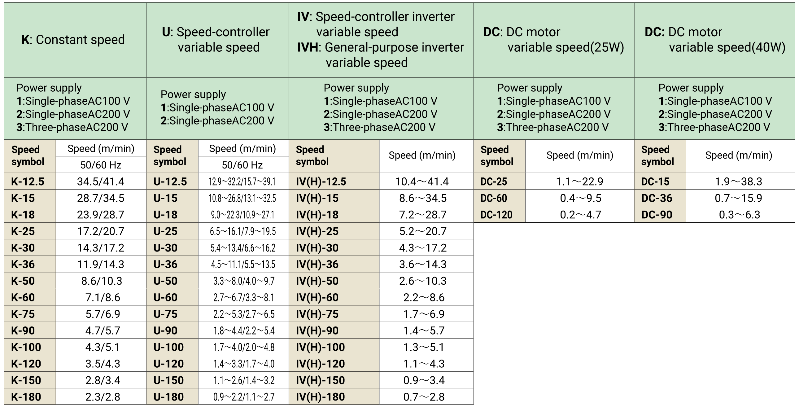 MMX200 Standard Power supplies and speeds