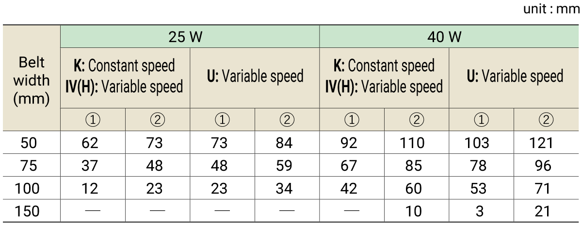 Motor projection dimension M (maximum value)