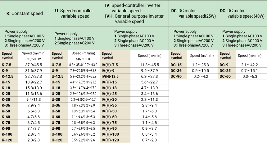 SD2,SDH,CDU Power supplies and speeds