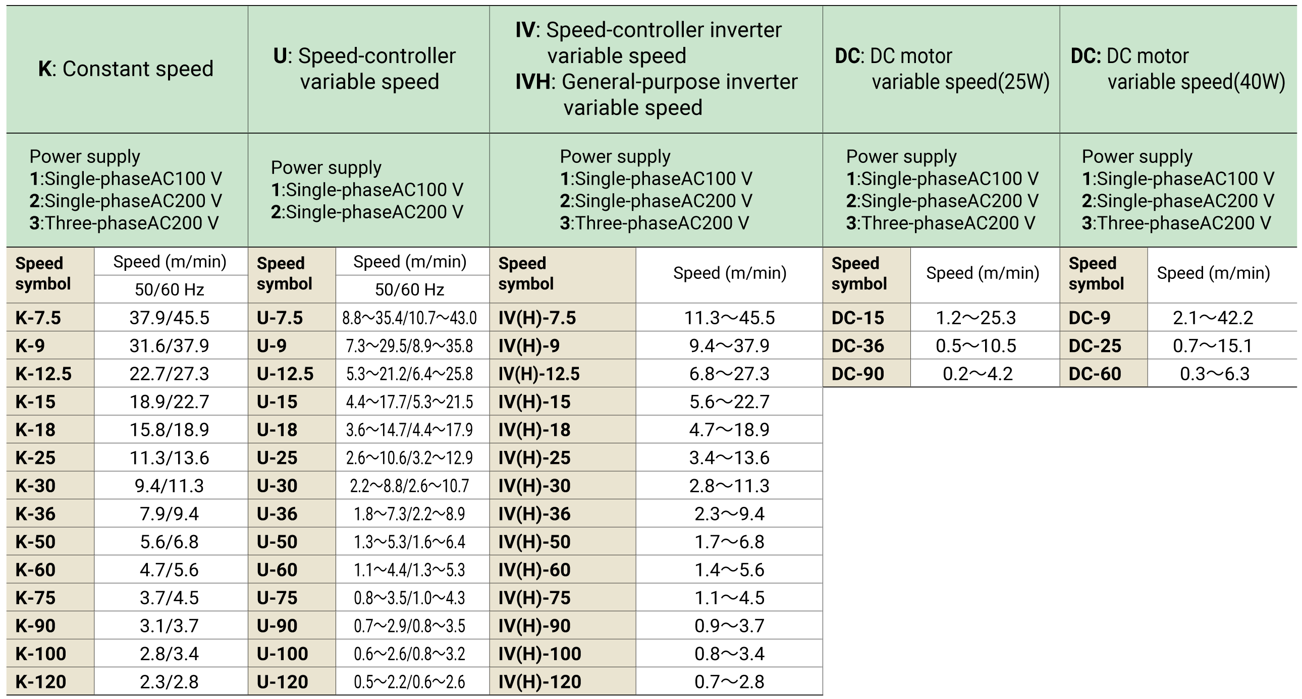 SD2,SDH,CDU Power supplies and speeds