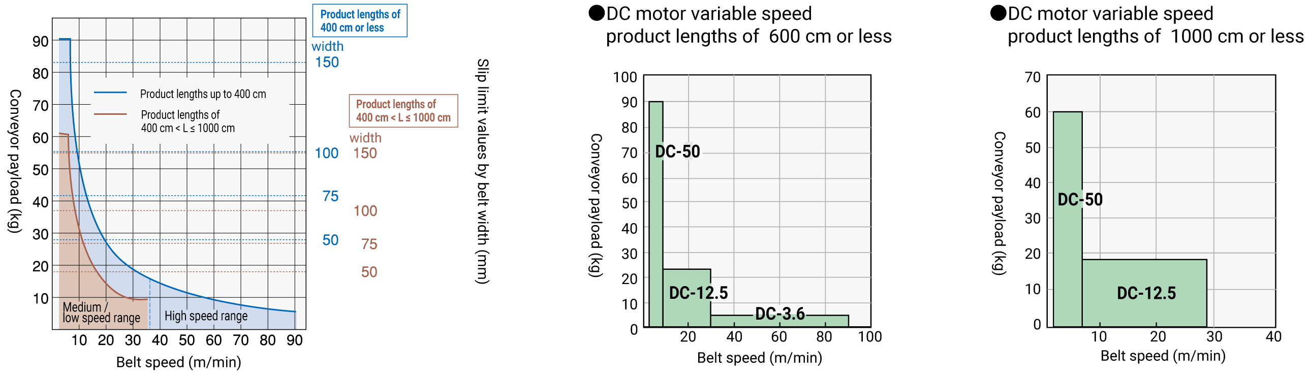 Conveyor payloads