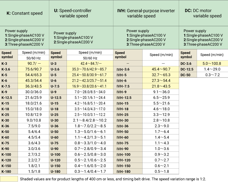 Power supplies and speeds