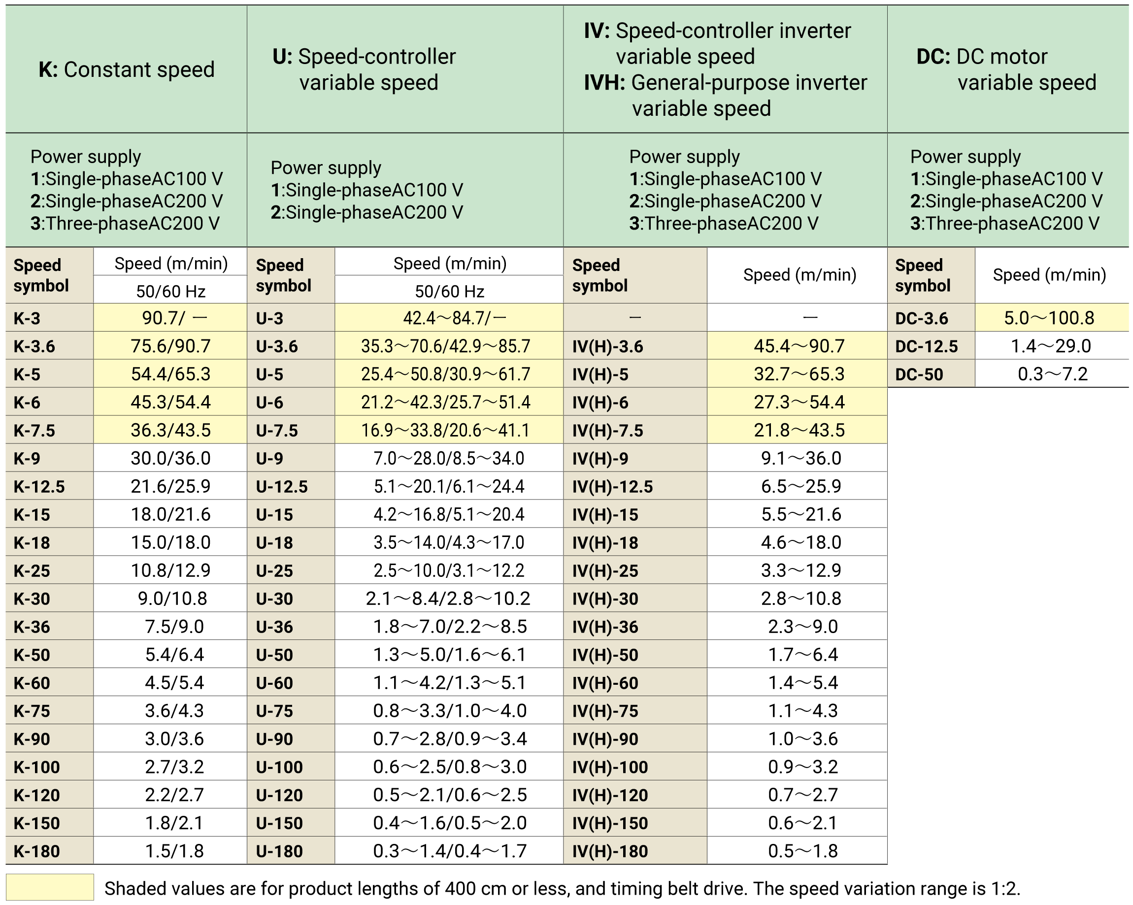 Power supplies and speeds