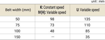 Motor projection dimension M (maximum value)