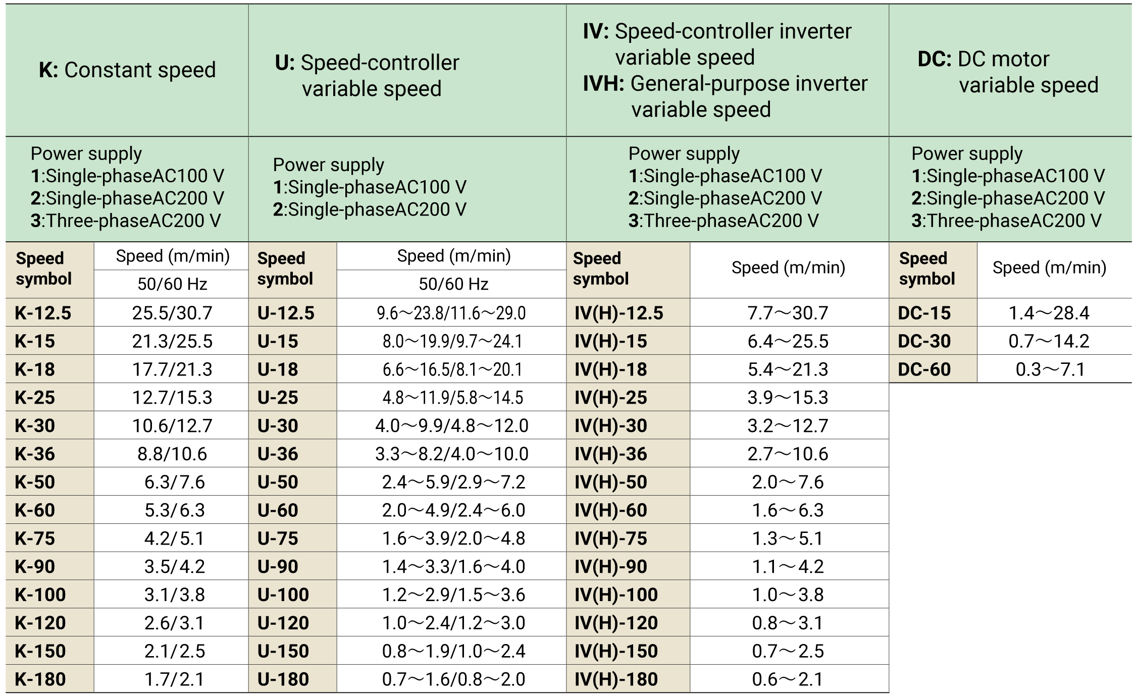 Power supplies and speeds