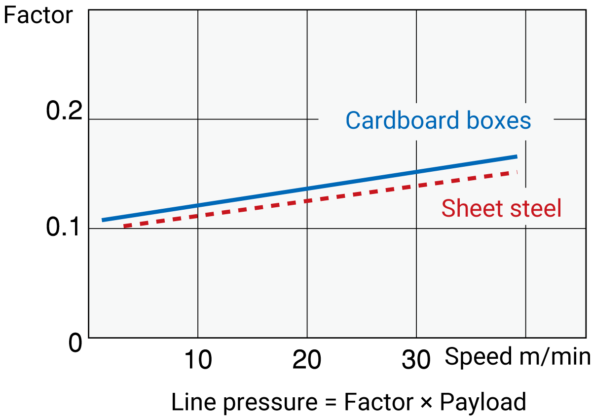 Line pressure chart