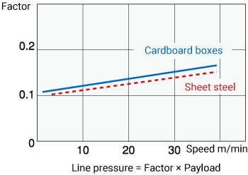 Line pressure chart