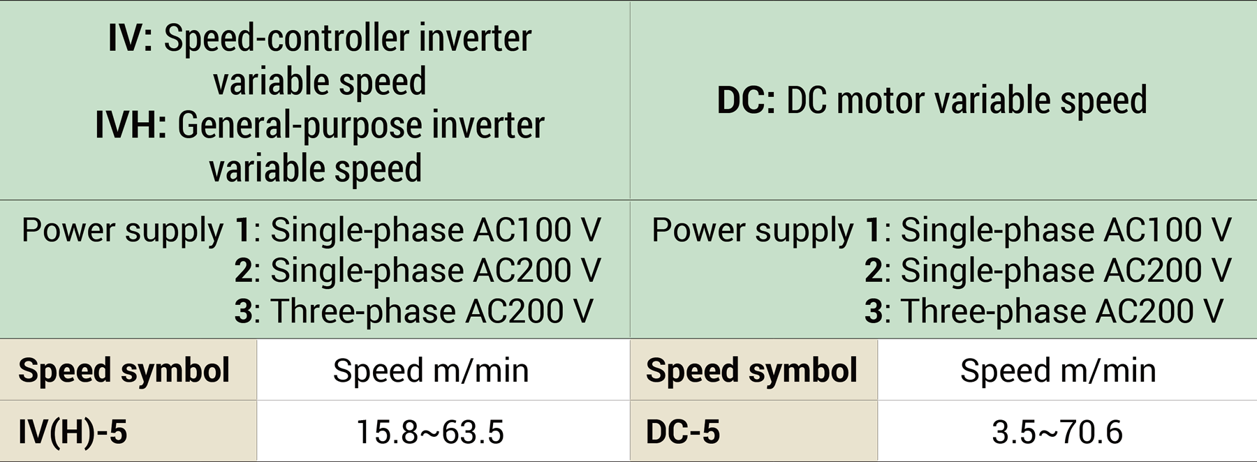 Power supplies and speeds